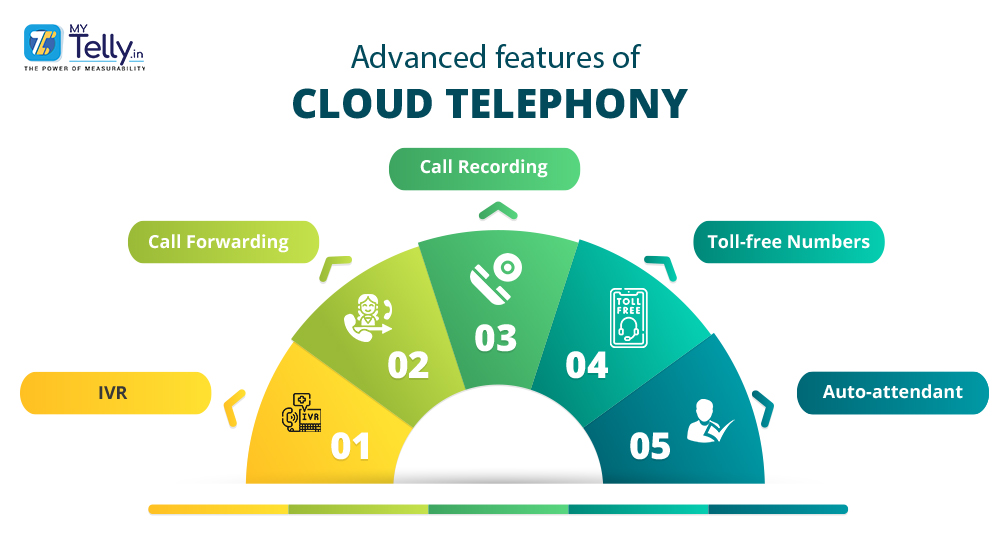 Advanced features of Cloud Telephony infographic